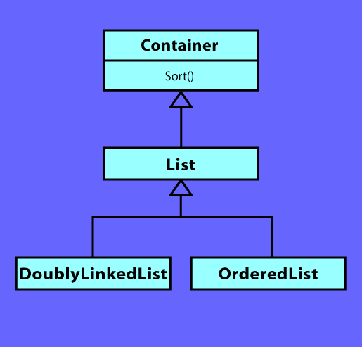 [Diagram showing a base class (Container), from which is derived         class List, from which are derived classes DoublyLinkedList         and OrderedList. Class Container has an associated function          called sort()].