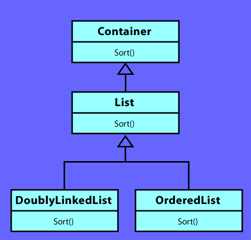 [Diagram showing a base class (Container), from which is derived         class List, from which are derived classes DoublyLinkedList         and OrderedList. The classes Container, List and OrderedList         each have an associated function called sort()].