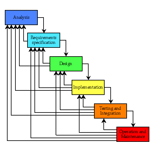 waterfall model stages