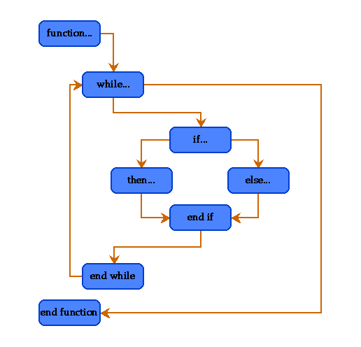 
        [Diagram showing a graph represnting the flow control in a piece of software]
        