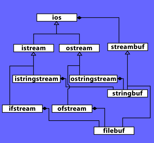 [Diagram showing the streambuf and ios class hierarchies]