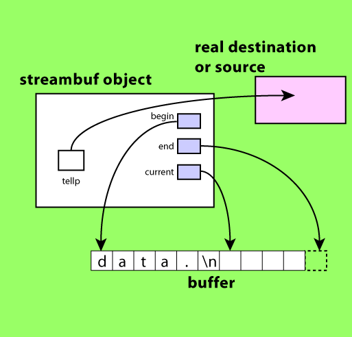 [Diagram showing buffering model of a streambuf]