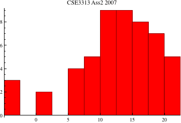 histogram of assignment 2 2007 results