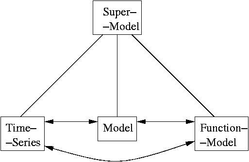 discuss conversions  e.g. xxx2model