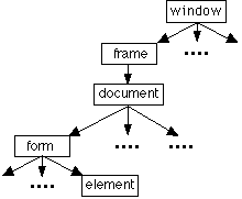 Netscape Object Hierarchy