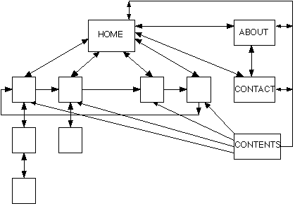 sample branching diagram