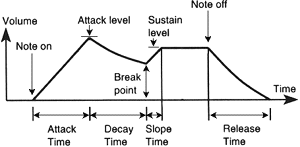 ADSR envelope