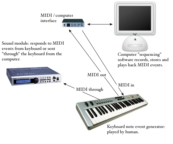 Станция миди звук. Uf5 USB-Midi Keyboard схема. Midi Интерфейс Ямаха p125 к звуковой карте. Миди клавиатура через звуковую карту. Midi out через звуковую карту.