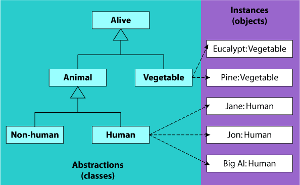 [Diagram showing an abstraction hierarchy with instances]