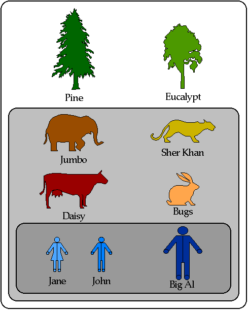 [Diagram showing a collection of creatures grouped in a         biological hierarchy]