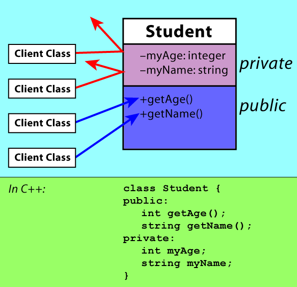 Структура класса c. Классы c++. Class c++ примеры. Что такое объект класса c++. Объявление классов в c++.