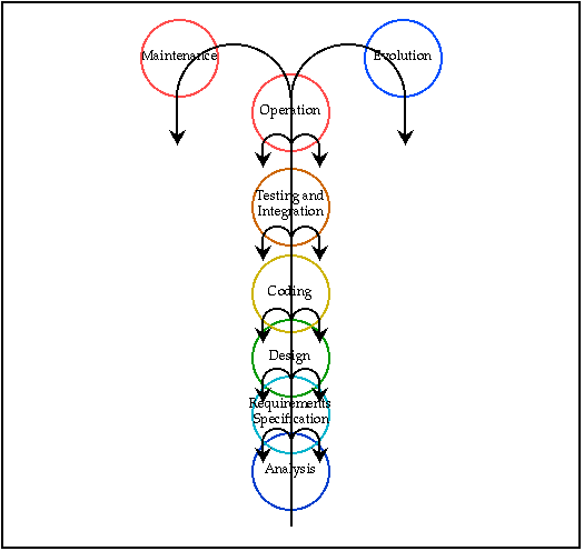 
        [Diagram showing the phases arranged vertically with the flow
         of activity heading generally upwards towards later stages,
         but also curling back at each level (towards earlier stages)]
         