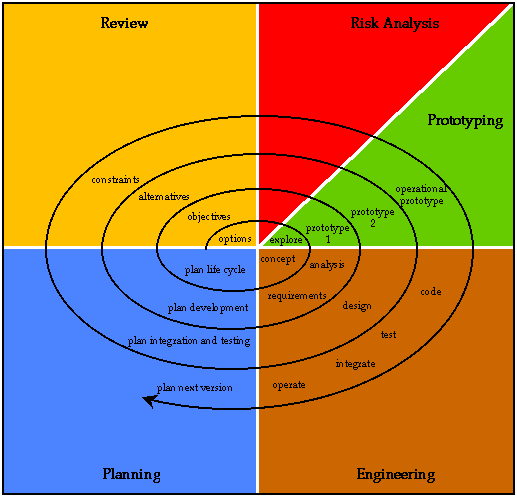 
        [Diagram showing a spiral path with phases along it. The
        spiral is sectioned into four quadrants: analysis, evaluation,
        development, and planning.]
        