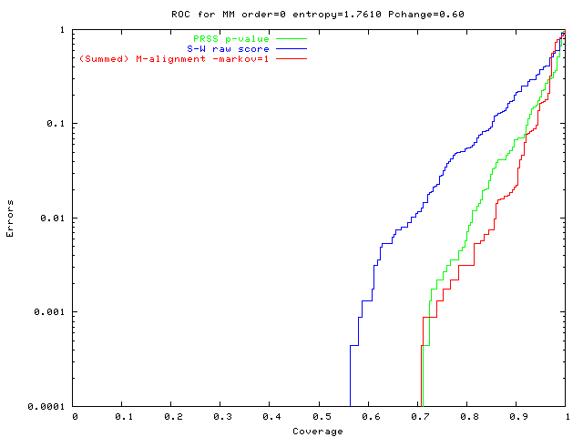 ROC CURVE compressible 0-order DNA sequences Markov DPA modeling-alignment compared to Smith Waterman, PRSS, significance
