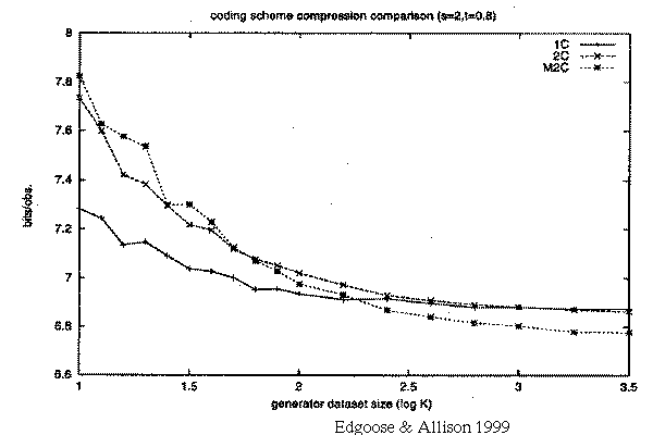 Hidden Markov Model Msg Len v. data set size, auto-correlation=0.8, s=2