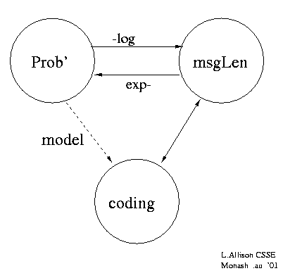 probability, message length and coding