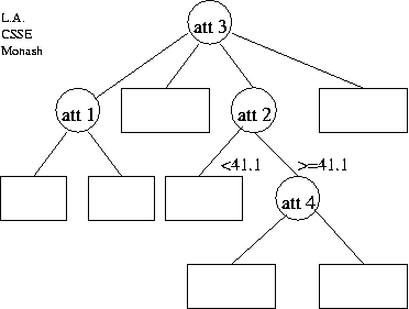 classification tree