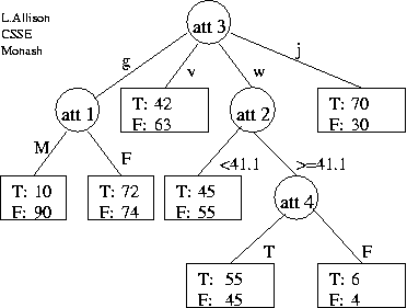 classification tree