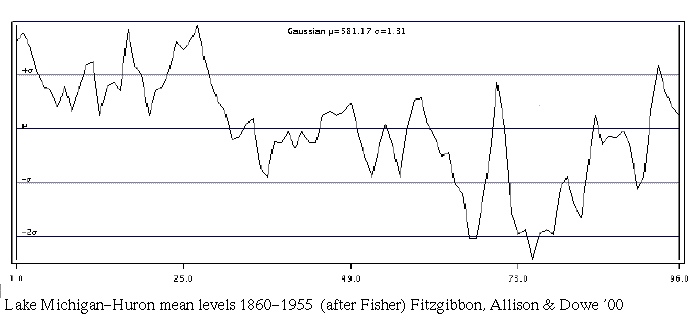 Lake Michigan Huron levels from W Fisher 96 years of data