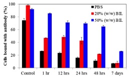 antibody in ILs