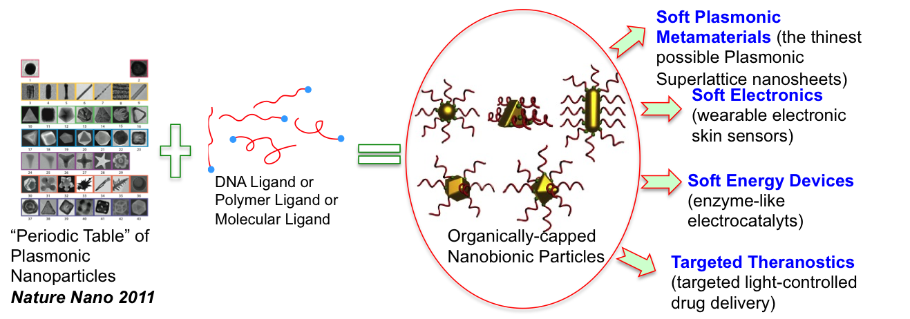 overall research theme