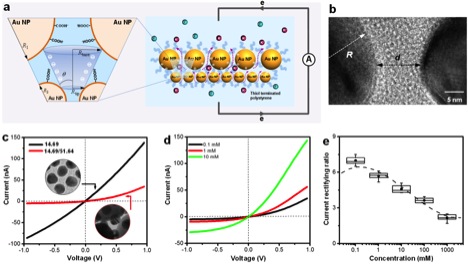 superlattice ionic gating